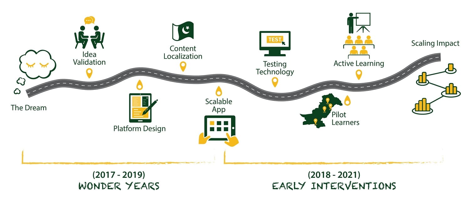 TeeSquare Story Road Map